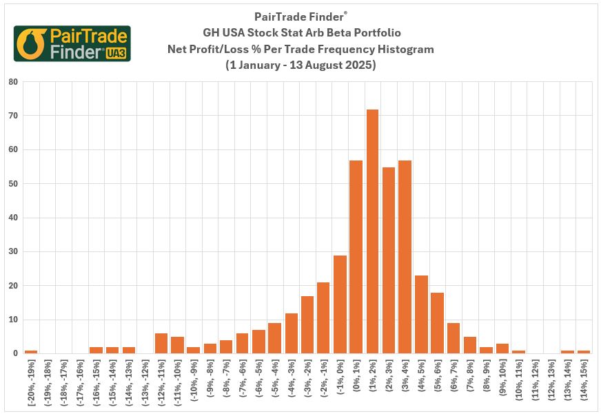 PairTradeFinder®'s USA Stocks Stat Arb Engine
