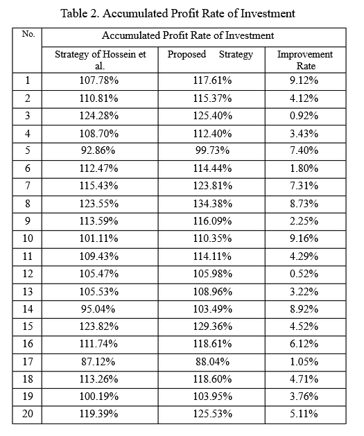 Kalman filters results