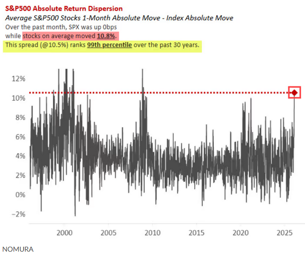 Calm Market Indices Can Hide Dispersion
