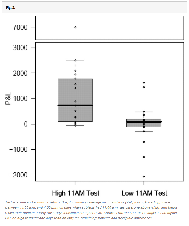 Testosterone & Trading: Economic Return