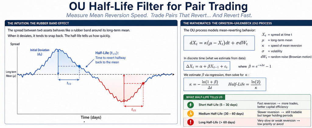 OU Half-Life Filtering in Pair Trading