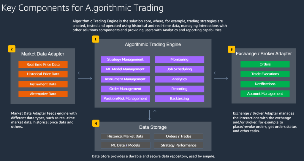 Automated trading
