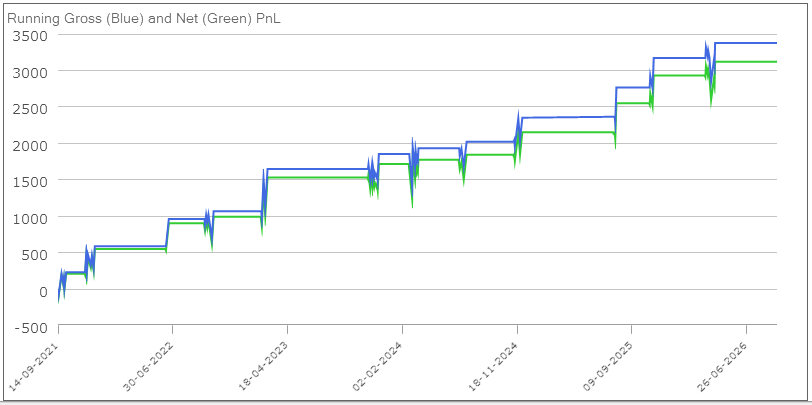 pairs trading example HGV MGM 5-year backtest results